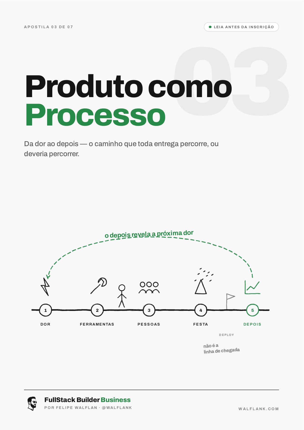 Capa da Apostila 03 — Produto como Processo